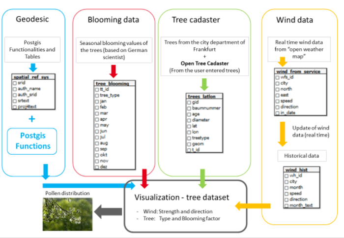 Data logic in the database